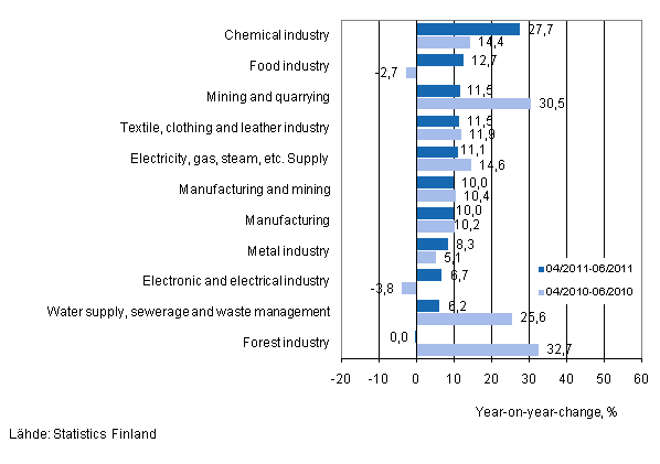 Annual change in turnover in selected manufacturing industries during 4/2011–6/2011 and 4/2010–6/2010, % (TOL 2008) 