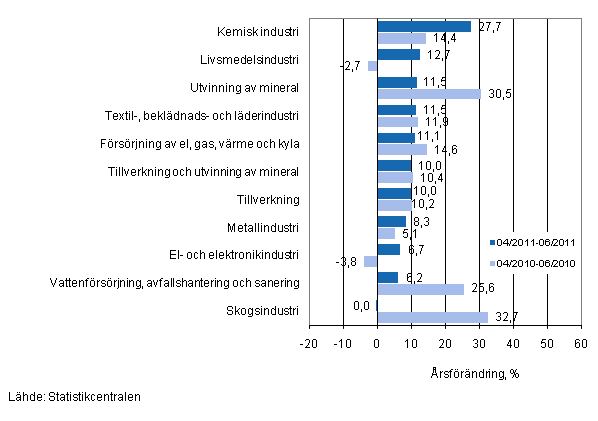 Årsförändring av omsättningen för vissa näringsgrenar inom industrin under perioderna 4/2011–6/2011 och 4/2010–6/2010, % (TOL 2008)