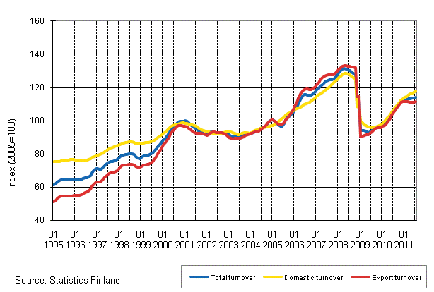 Appendix figure 1. Trend series on total turnover, domestic turnover and export turnover in manufacturing 1/1995–7/2011