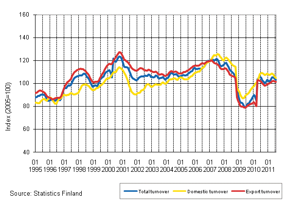 Appendix figure 2. Trend series on total turnover, domestic turnover and export turnover in the forest industry 1/1995–7/2011