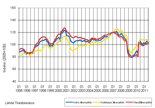 Liitekuvio 2. Metsäteollisuuden liikevaihdon, kotimaan liikevaihdon ja vientiliikevaihdon trendisarjat 1/1995–7/2011