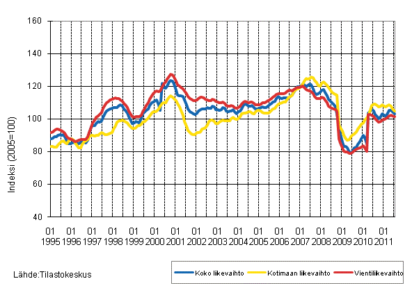 Liitekuvio 2. Metsteollisuuden liikevaihdon, kotimaan liikevaihdon ja vientiliikevaihdon trendisarjat 1/1995–7/2011