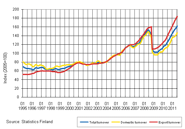Appendix figure 3. Trend series on total turnover, domestic turnover and export turnover in the chemical industry 1/1995–7/2011