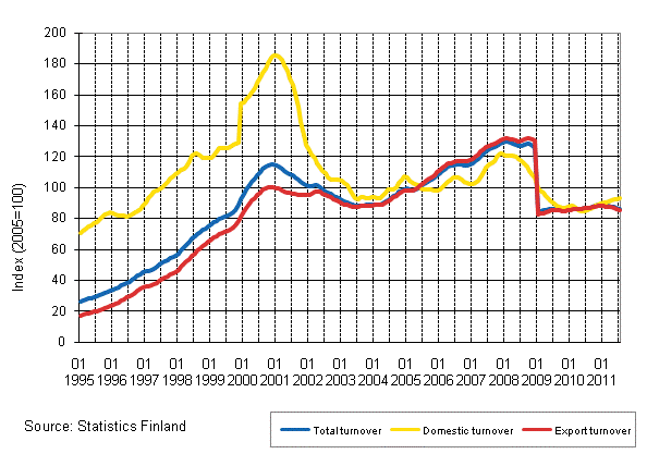 Appendix figure 4. Trend series on total turnover, domestic turnover and export turnover in the electronic and electrical industry 1/1995–7/2011