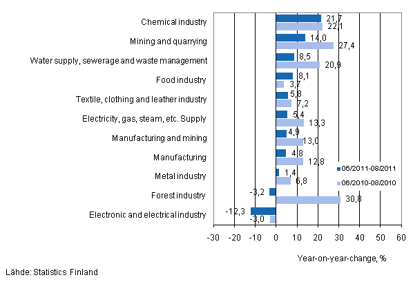 Annual change in turnover in selected manufacturing industries during 6/2011–8/2011 and 6/2010–8/2010, % (TOL 2008) 