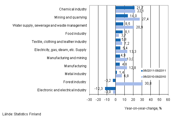Annual change in turnover in selected manufacturing industries during 6/2011–8/2011 and 6/2010–8/2010, % (TOL 2008)