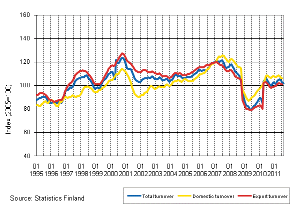 Appendix figure 2. Trend series on total turnover, domestic turnover and export turnover in the forest industry 1/1995–9/2011