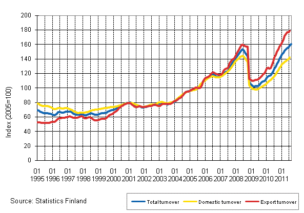 Appendix figure 3. Trend series on total turnover, domestic turnover and export turnover in the chemical industry 1/1995–9/2011