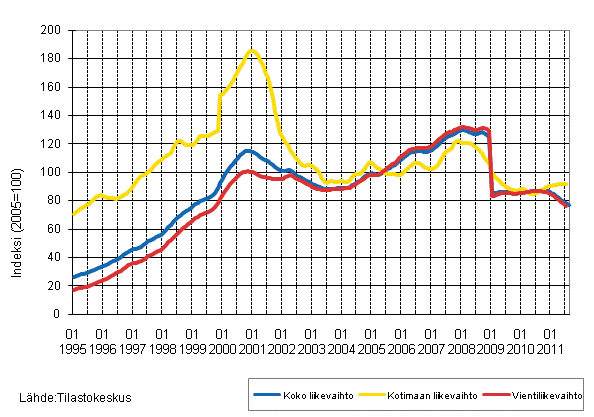 Liitekuvio 4. Sähkö- ja elektroniikkateollisuuden liikevaihdon, kotimaan liikevaihdon ja vientiliikevaihdon trendisarjat 1/1995–9/2011