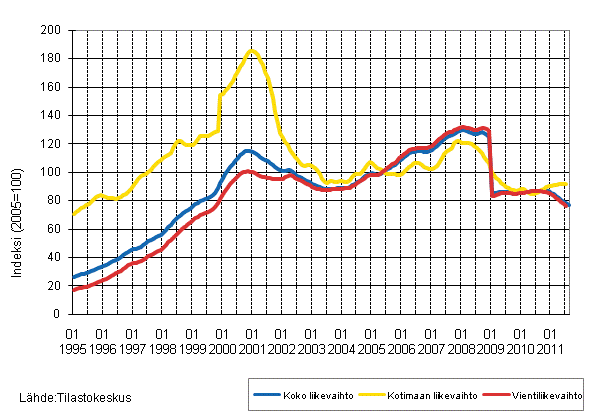 Liitekuvio 4. Shk- ja elektroniikkateollisuuden liikevaihdon, kotimaan liikevaihdon ja vientiliikevaihdon trendisarjat 1/1995–9/2011