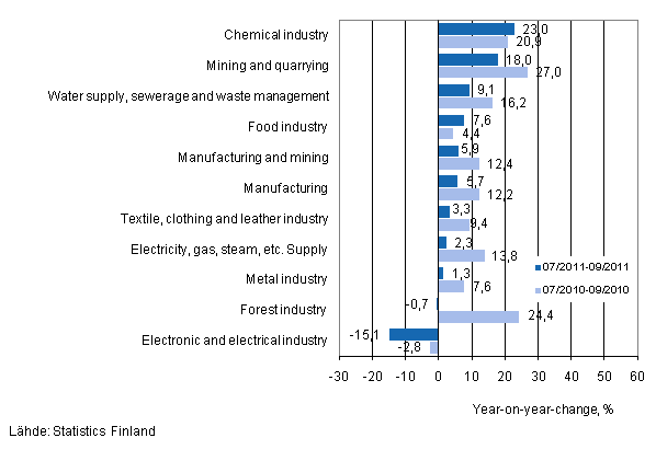 Annual change in turnover in selected manufacturing industries during 7/2011–9/2011 and 7/2010–9/2010, % (TOL 2008)