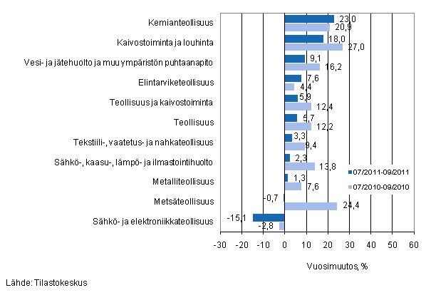 Eräiden teollisuuden toimialojen liikevaihdon vuosimuutos ajanjaksoilla 7/2011–9/2011 ja 7/2010–9/2010, % (TOL 2008)