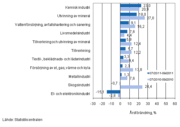 Årsförändring av omsättningen för vissa näringsgrenar inom industrin under perioderna 7/2011–9/2011 och 7/2010–9/2010, % (TOL 2008)
