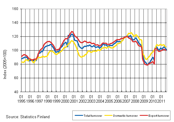 Appendix figure 2. Trend series on total turnover, domestic turnover and export turnover in the forest industry 1/1995–10/2011