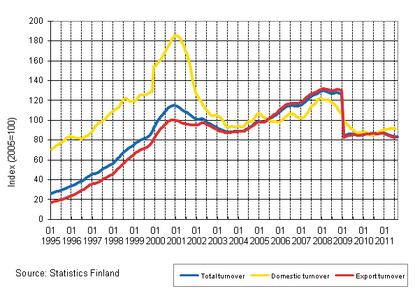 Appendix figure 4. Trend series on total turnover, domestic turnover and export turnover in the electronic and electrical industry 1/1995–10/2011