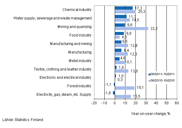 Annual change in turnover in selected manufacturing industries during 8/2011–10/2011 and 8/2010–10/2010, % (TOL 2008)