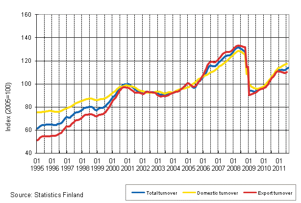 Appendix figure 1. Trend series on total turnover, domestic turnover and export turnover in manufacturing 1/1995–11/2011