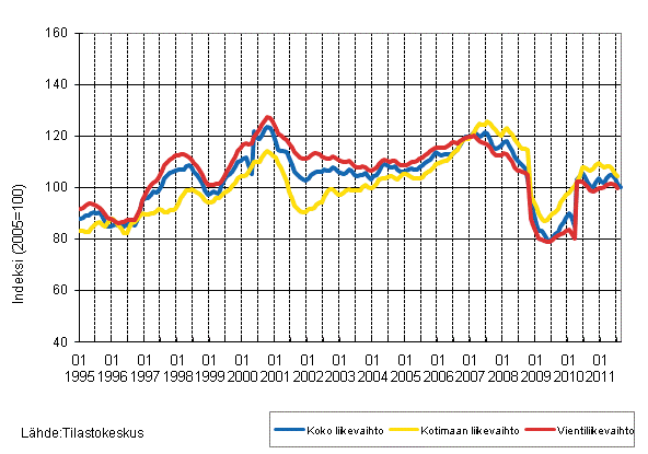 Liitekuvio 2. Metsäteollisuuden liikevaihdon, kotimaan liikevaihdon ja vientiliikevaihdon trendisarjat 1/1995–11/2011