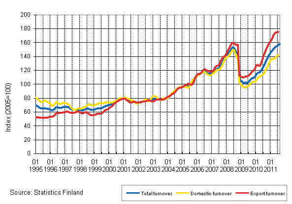Appendix figure 3. Trend series on total turnover, domestic turnover and export turnover in the chemical industry 1/1995–11/2011