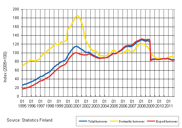 Appendix figure 4. Trend series on total turnover, domestic turnover and export turnover in the electronic and electrical industry 1/1995–11/2011