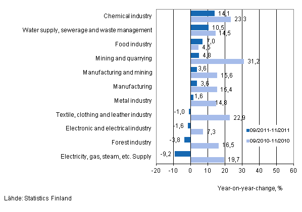 Annual change in turnover in selected manufacturing industries during 9/2011–11/2011 and 9/2010–11/2010, % (TOL 2008)