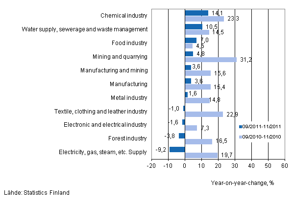 Annual change in turnover in selected manufacturing industries during 9/2011–11/2011 and 9/2010–11/2010, % (TOL 2008) 