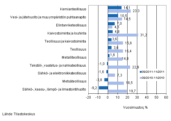 Eräiden teollisuuden toimialojen liikevaihdon vuosimuutos ajanjaksoilla 9/2011–11/2011 ja 9/2010–11/2010, % (TOL 2008)