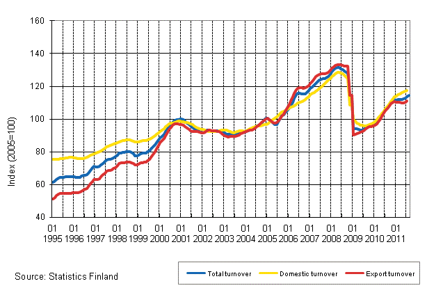 Appendix figure 1. Trend series on total turnover, domestic turnover and export turnover in manufacturing 1/1995–12/2011