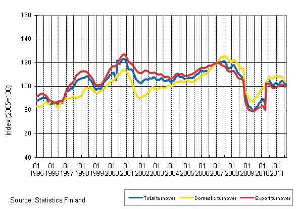 Appendix figure 2. Trend series on total turnover, domestic turnover and export turnover in the forest industry 1/1995–12/2011