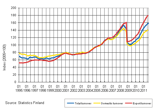 Appendix figure 3. Trend series on total turnover, domestic turnover and export turnover in the chemical industry 1/1995–12/2011