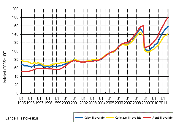 Liitekuvio 3. Kemianteollisuuden liikevaihdon, kotimaan liikevaihdon ja vientiliikevaihdon trendisarjat 1/1995–12/2011