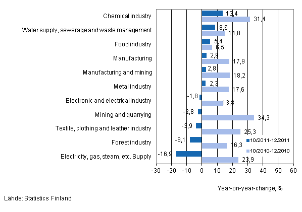 Annual change in turnover in selected manufacturing industries during 10/2011–12/2011 and 10/2010–12/2010, % (TOL 2008)