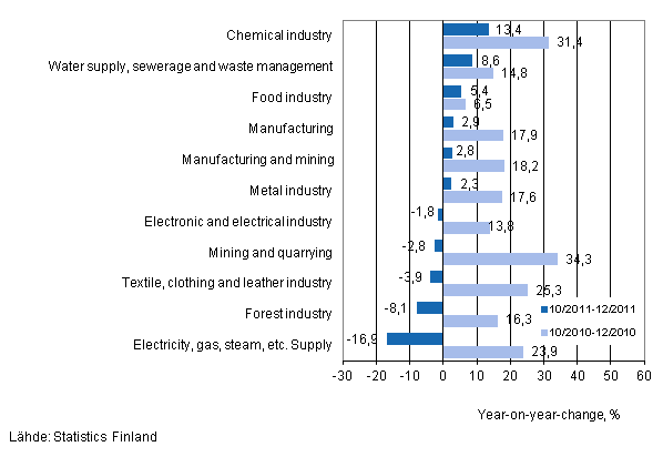 Annual change in turnover in selected manufacturing industries during 10/2011–12/2011 and 10/2010–12/2010, % (TOL 2008) 