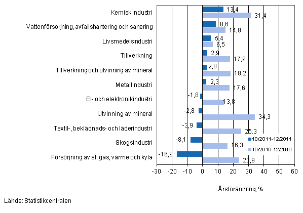 Årsförändring av omsättningen för vissa näringsgrenar inom industrin under perioderna 10/2011–12/2011 och 10/2010–12/2010, % (TOL 2008)