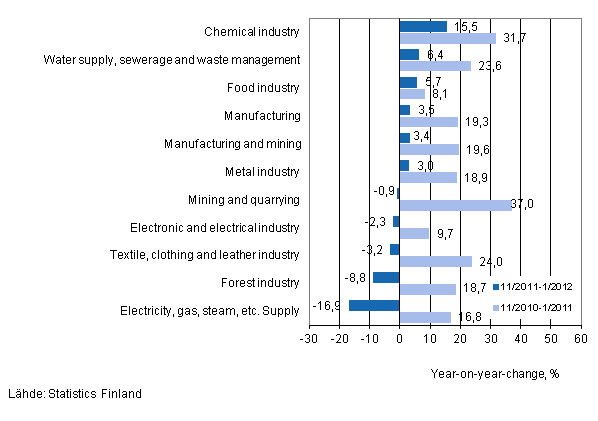 Annual change in turnover in selected manufacturing industries during 11/2011–1/2012 and 11/2010–1/2011, % (TOL 2008)