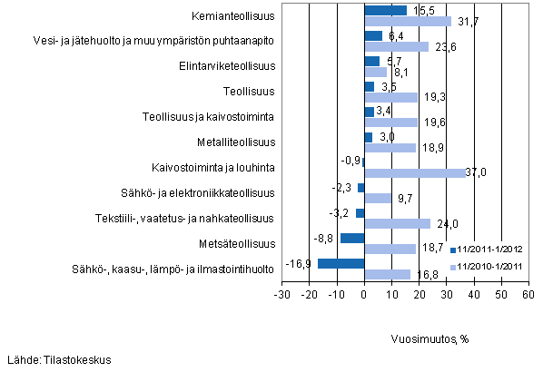 Eräiden teollisuuden toimialojen liikevaihdon vuosimuutos ajanjaksoilla 11/2011–1/2012 ja 11/2010–1/2011, % (TOL 2008)