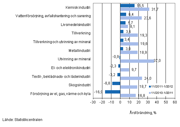Årsförändring av omsättningen för vissa näringsgrenar inom industrin under perioderna 11/2011–1/2012 och 11/2010–1/2011, % (TOL 2008)
