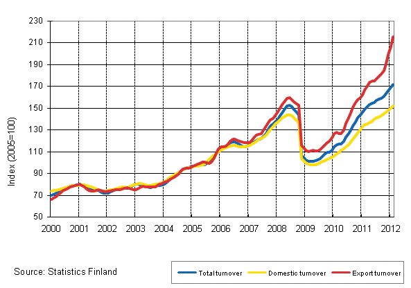 Appendix figure 3. Trend series on total turnover, domestic turnover and export turnover in the chemical industry 1/2000–2/2012