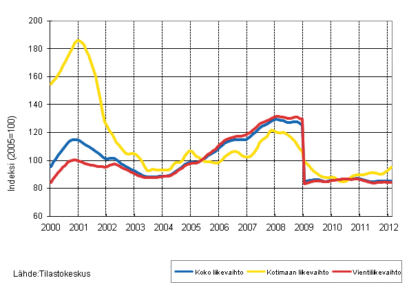 Liitekuvio 4. Sähkö- ja elektroniikkateollisuuden liikevaihdon, kotimaan liikevaihdon ja vientiliikevaihdon trendisarjat 1/2000–2/2012