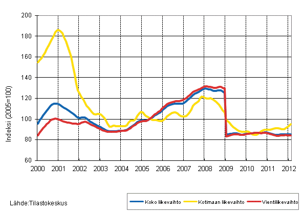 Liitekuvio 4. Shk- ja elektroniikkateollisuuden liikevaihdon, kotimaan liikevaihdon ja vientiliikevaihdon trendisarjat 1/2000–2/2012