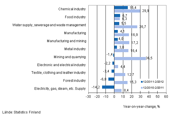 Annual change in turnover in selected manufacturing industries during 12/2011–2/2012 and 12/2010–2/2011, % (TOL 2008)