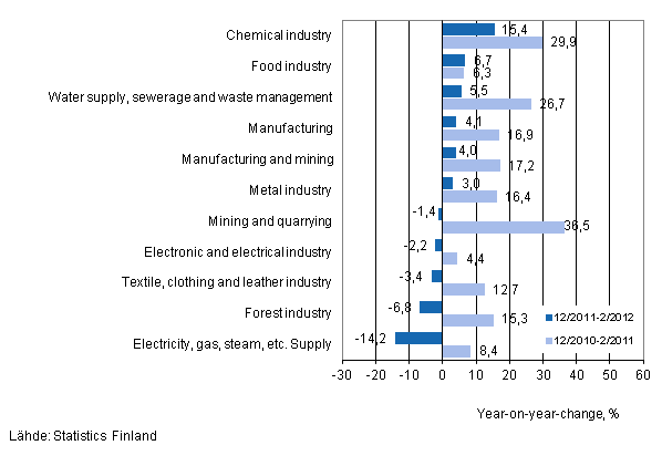 Annual change in turnover in selected manufacturing industries during 12/2011–2/2012 and 12/2010–2/2011, % (TOL 2008) 