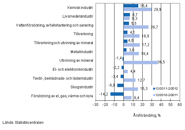 Årsförändring av omsättningen för vissa näringsgrenar inom industrin under perioderna 12/2011–2/2012 och 12/2010–2/2011, % (TOL 2008)