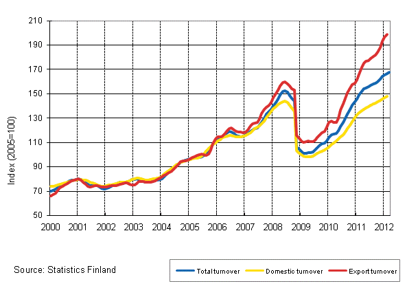 Appendix figure 3. Trend series on total turnover, domestic turnover and export turnover in the chemical industry 1/2000–3/2012