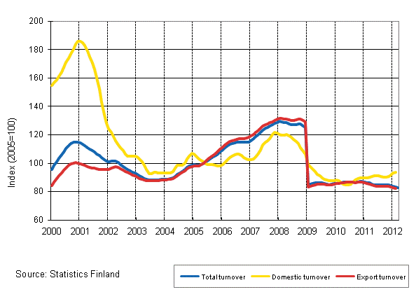 Appendix figure 4. Trend series on total turnover, domestic turnover and export turnover in the electronic and electrical industry 1/2000–3/2012