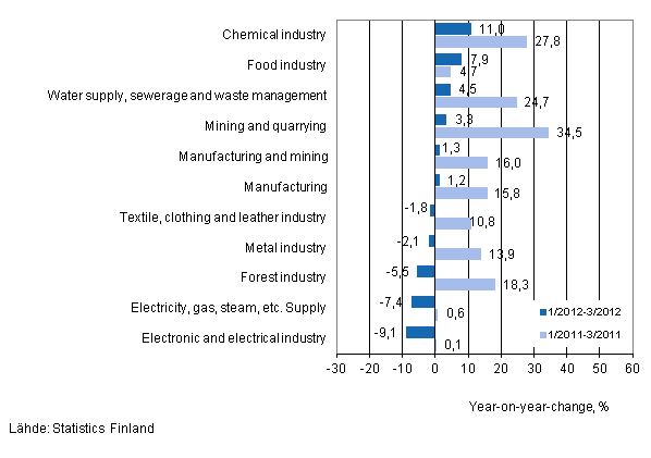 Annual change in turnover in selected manufacturing industries during 1/2012–3/2012 and 1/2011–3/2011, % (TOL 2008)