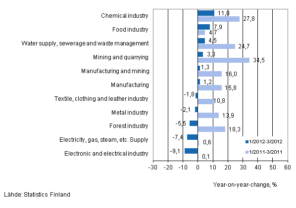 Annual change in turnover in selected manufacturing industries during 1/2012–3/2012 and 1/2011–3/2011, % (TOL 2008) 