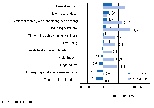 Årsförändring av omsättningen för vissa näringsgrenar inom industrin under perioderna 1/2012–3/2012 och 1/2011–3/2011, % (TOL 2008)