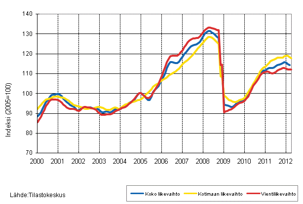 Liitekuvio 1. Teollisuuden koko liikevaihdon, kotimaan liikevaihdon ja vientiliikevaihdon trendisarjat 2/2000–4/2012