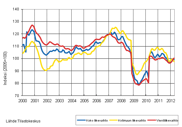 Liitekuvio 2. Metsäteollisuuden liikevaihdon, kotimaan liikevaihdon ja vientiliikevaihdon trendisarjat 2/2000–4/2012
